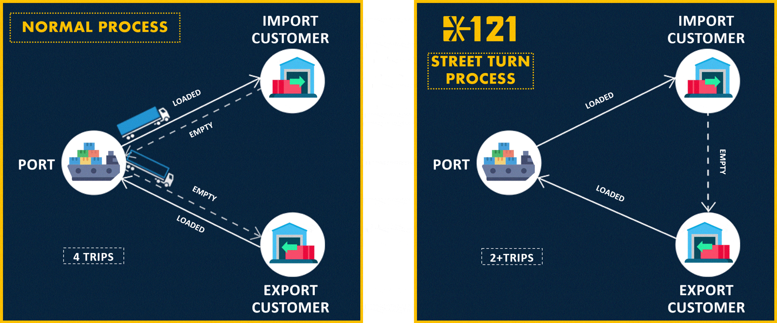 steet turn container meaning versus traditional loads